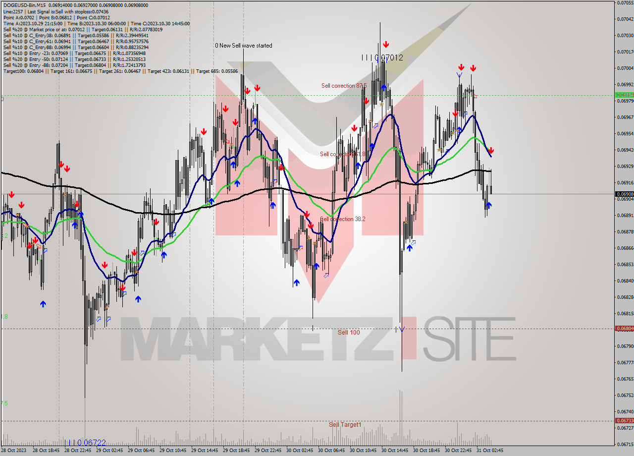 DOGEUSD-Bin M15 Signal