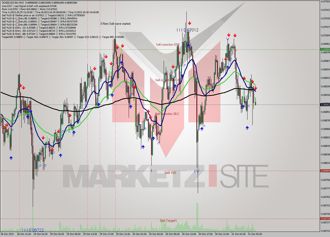 DOGEUSD-Bin M15 Signal