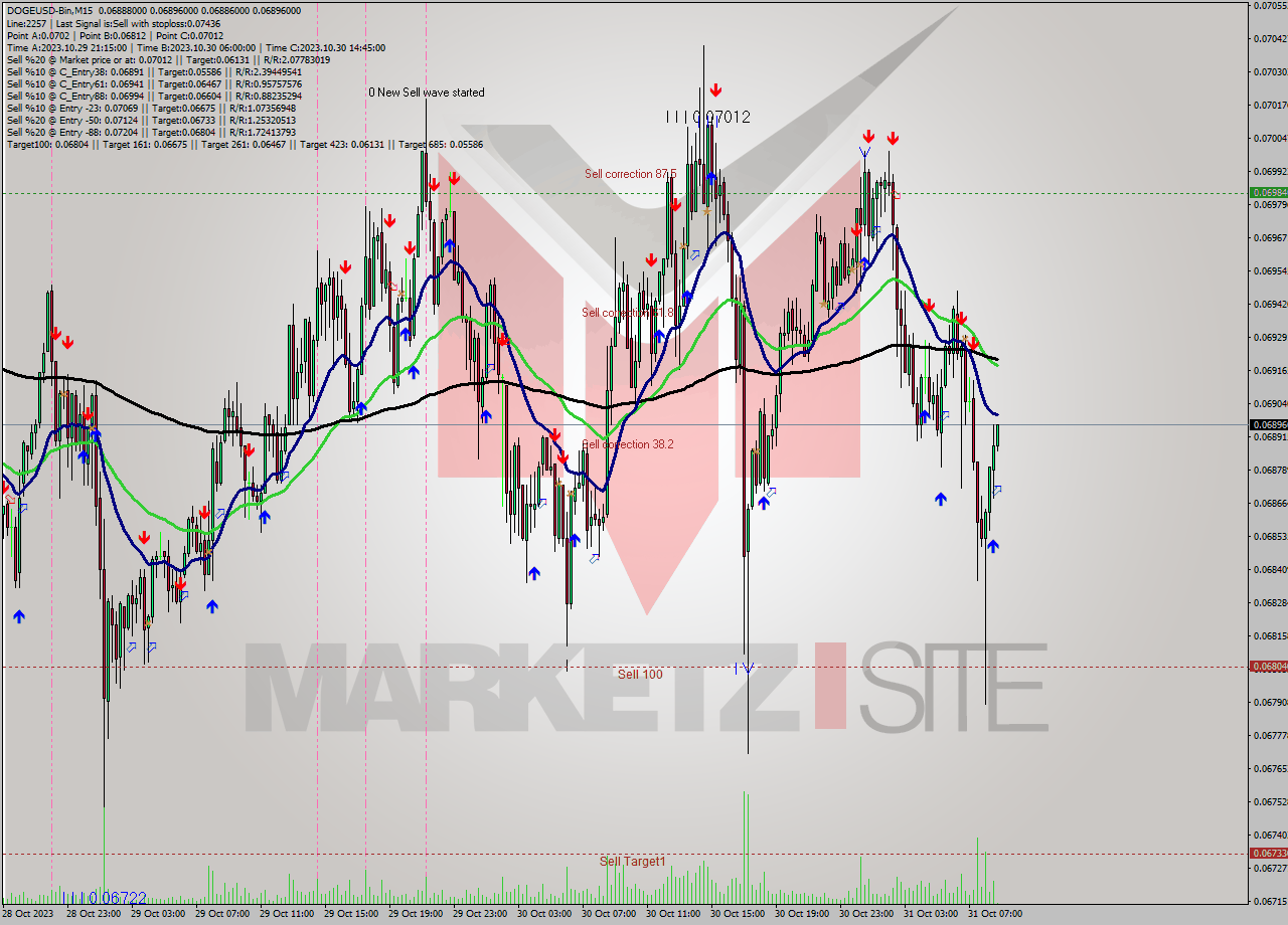 DOGEUSD-Bin M15 Signal