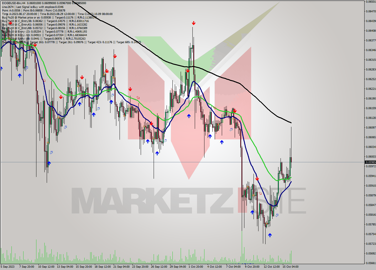 DOGEUSD-Bin MultiTimeframe analysis at date 2023.10.16 14:19