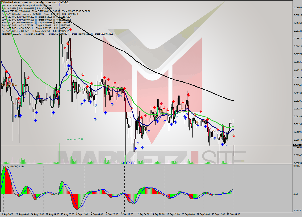 DOGEUSD-Bin MultiTimeframe analysis at date 2023.10.16 09:54