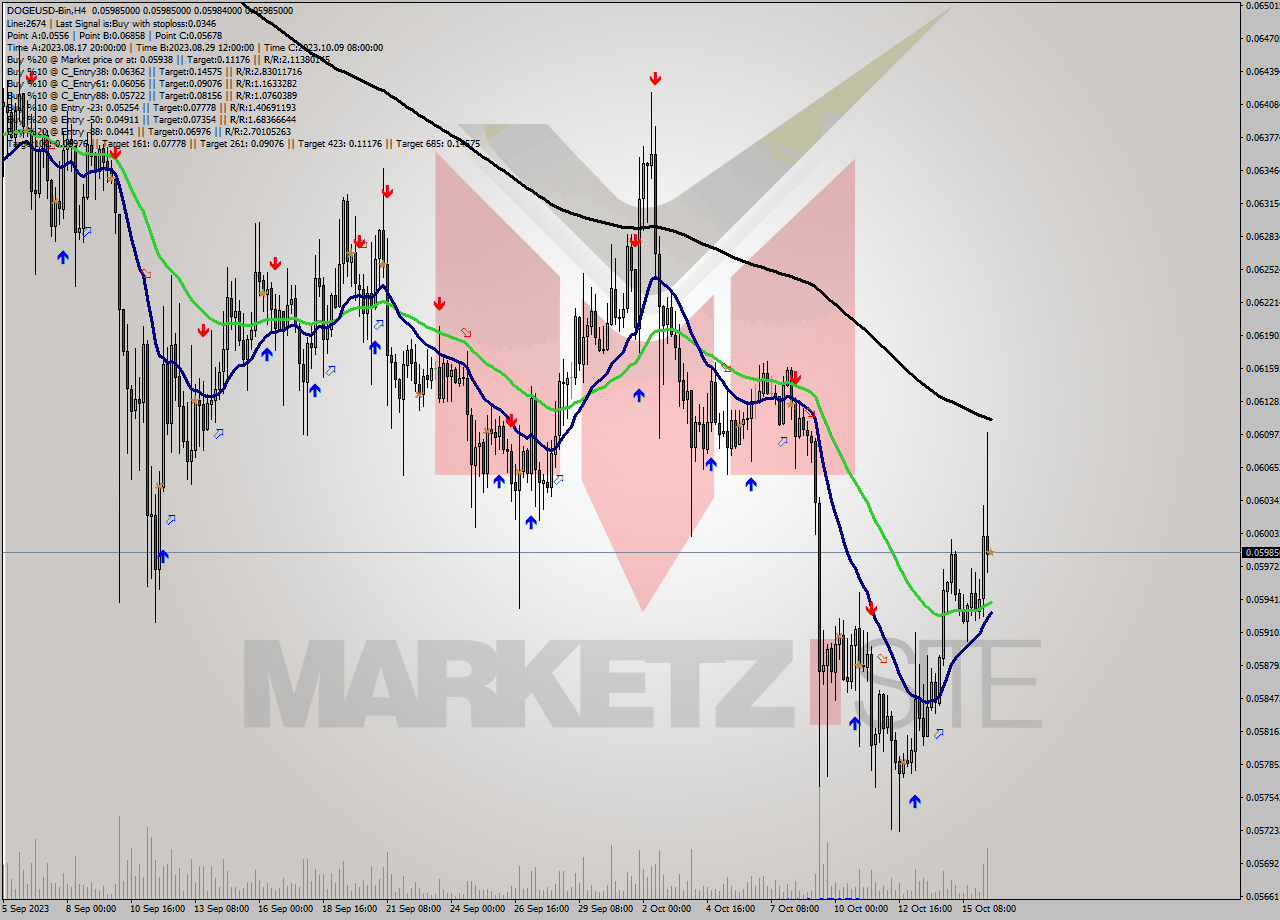 DOGEUSD-Bin MultiTimeframe analysis at date 2023.10.16 15:00