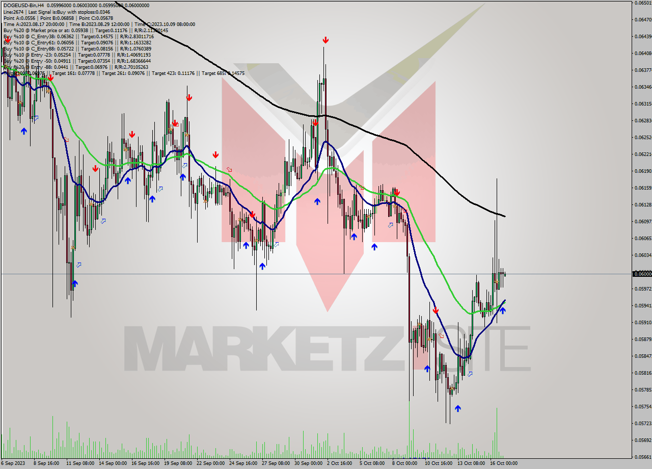 DOGEUSD-Bin MultiTimeframe analysis at date 2023.10.17 01:04