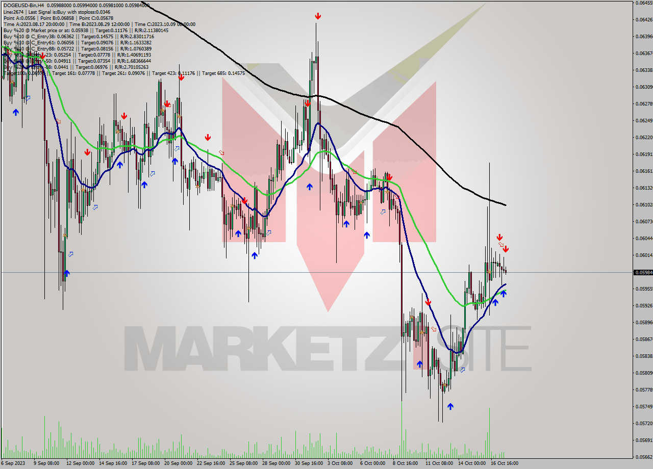 DOGEUSD-Bin MultiTimeframe analysis at date 2023.10.17 15:08