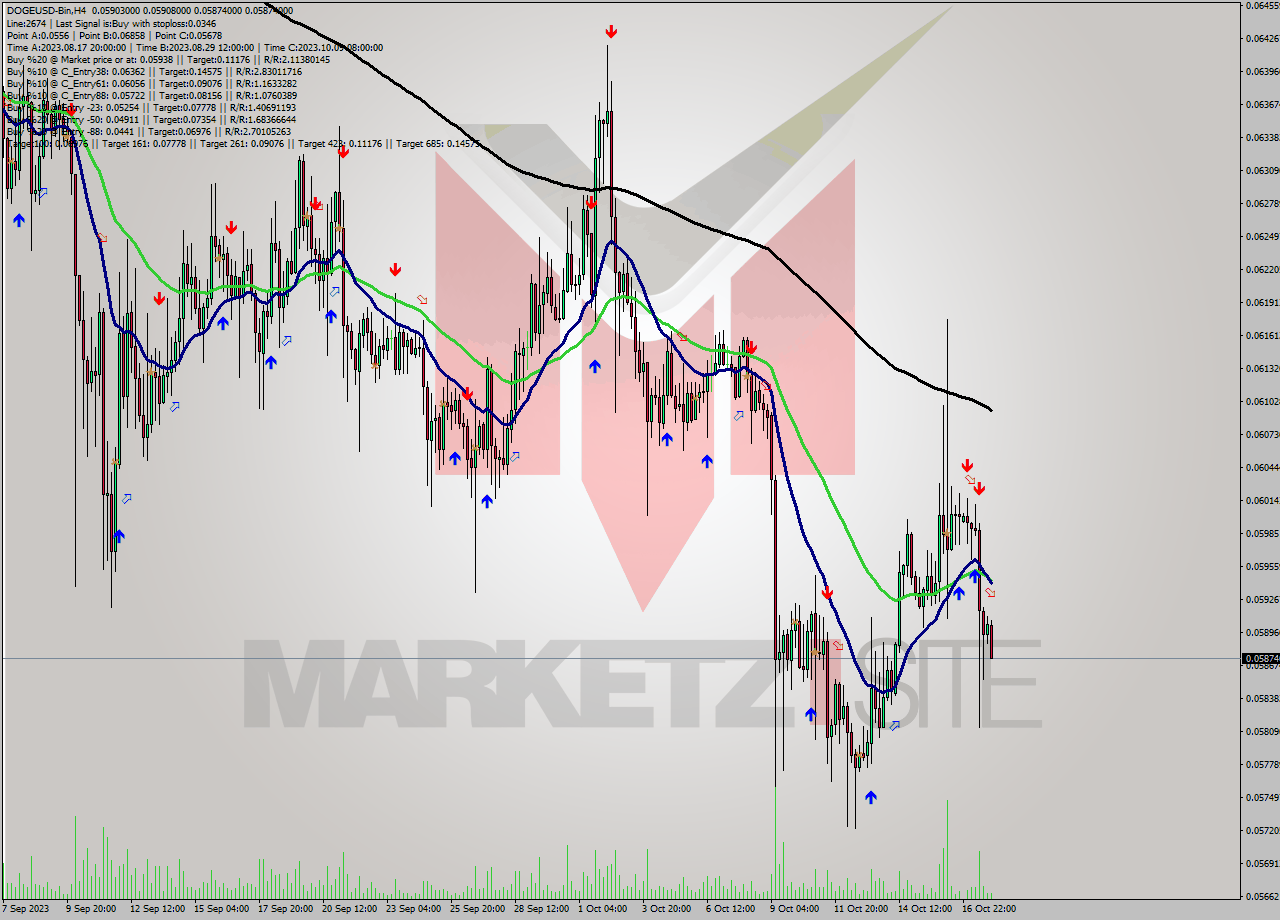 DOGEUSD-Bin MultiTimeframe analysis at date 2023.10.18 05:14
