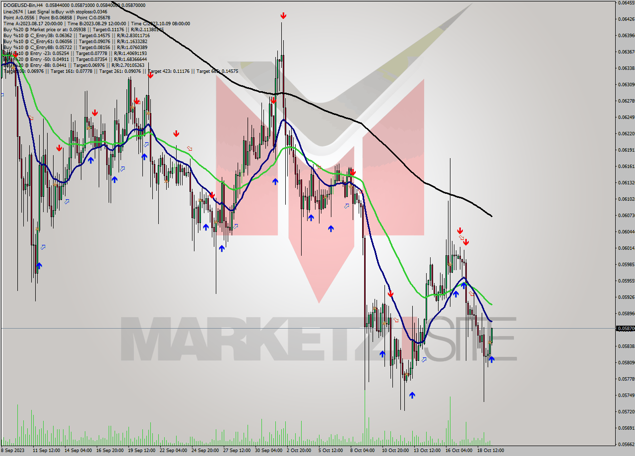 DOGEUSD-Bin MultiTimeframe analysis at date 2023.10.19 19:17