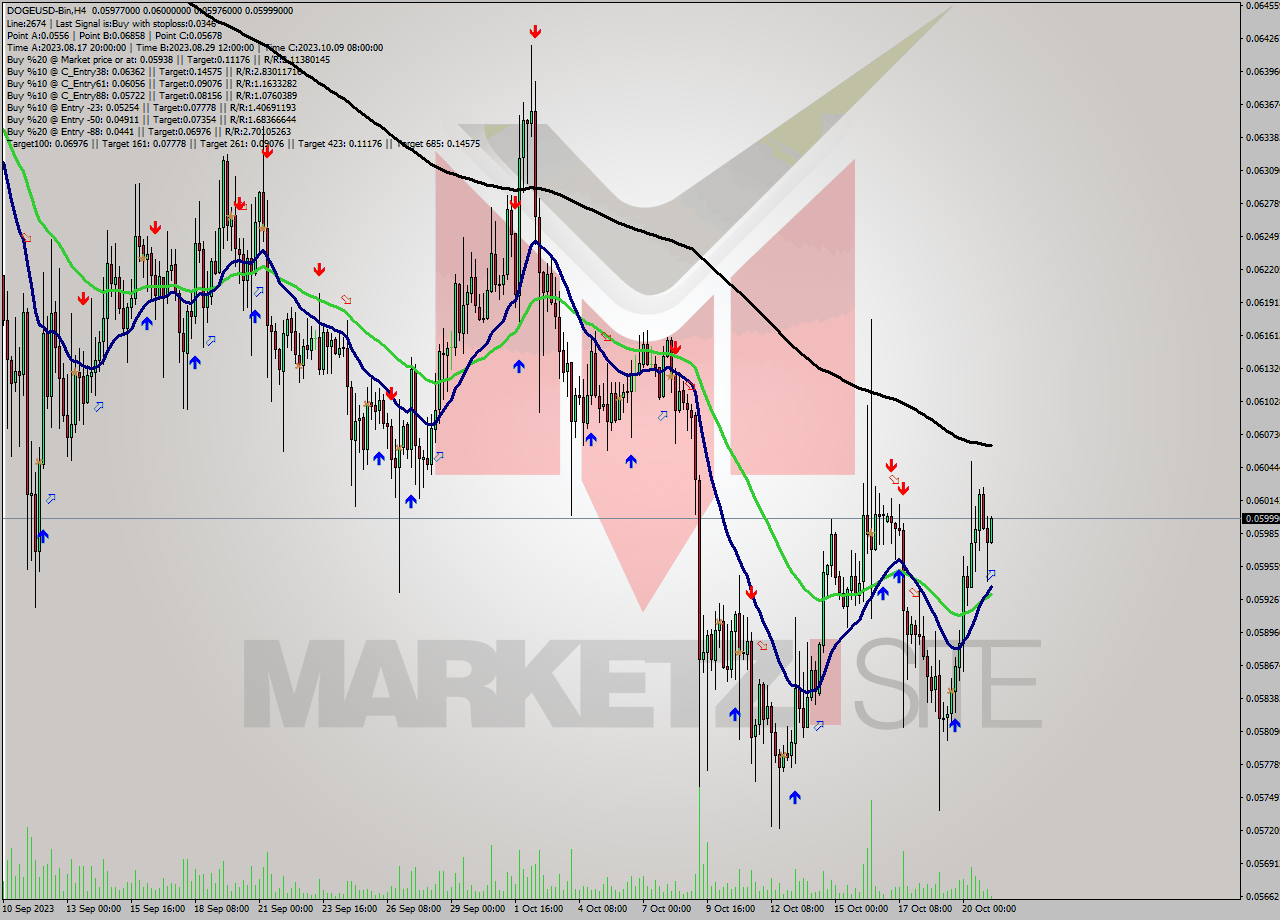 DOGEUSD-Bin MultiTimeframe analysis at date 2023.10.21 09:14