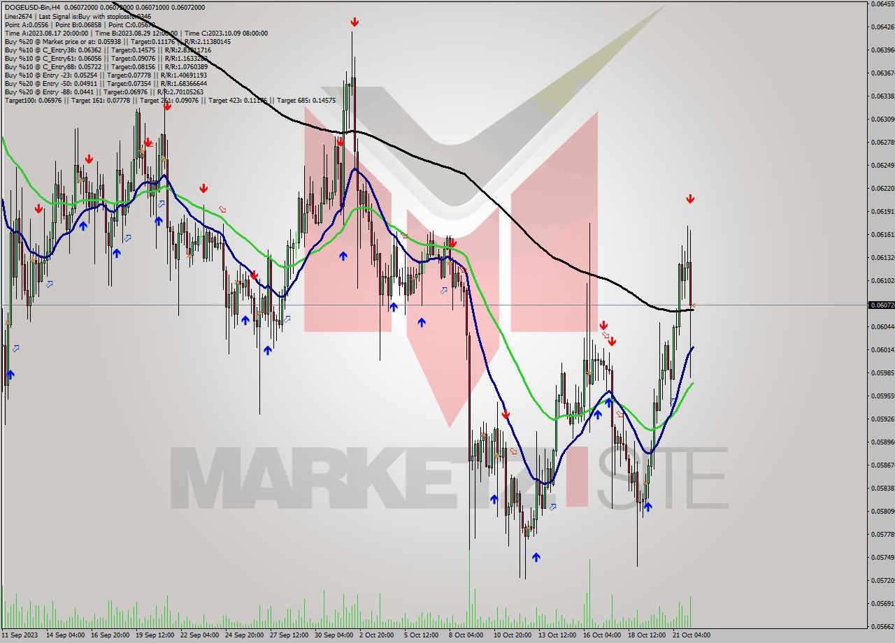 DOGEUSD-Bin MultiTimeframe analysis at date 2023.10.22 11:00