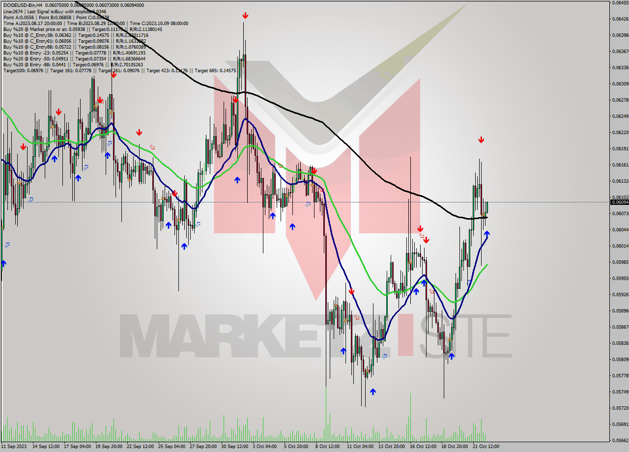 DOGEUSD-Bin MultiTimeframe analysis at date 2023.10.22 19:27