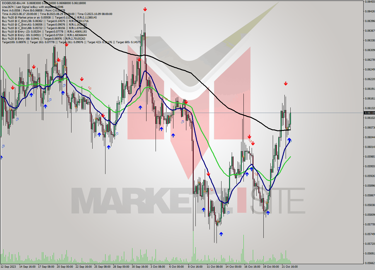 DOGEUSD-Bin MultiTimeframe analysis at date 2023.10.23 01:43