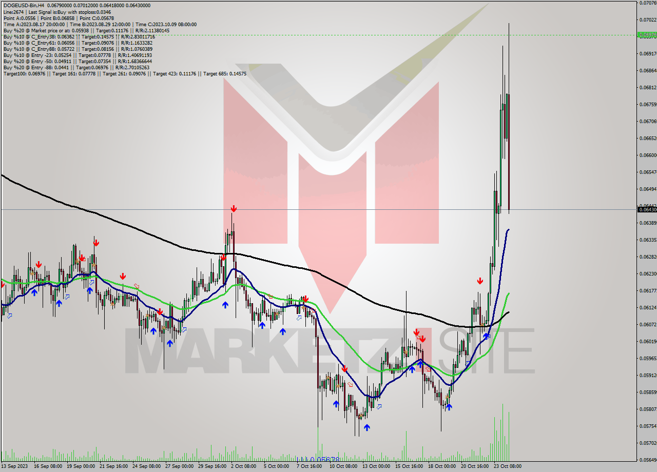 DOGEUSD-Bin MultiTimeframe analysis at date 2023.10.24 18:40