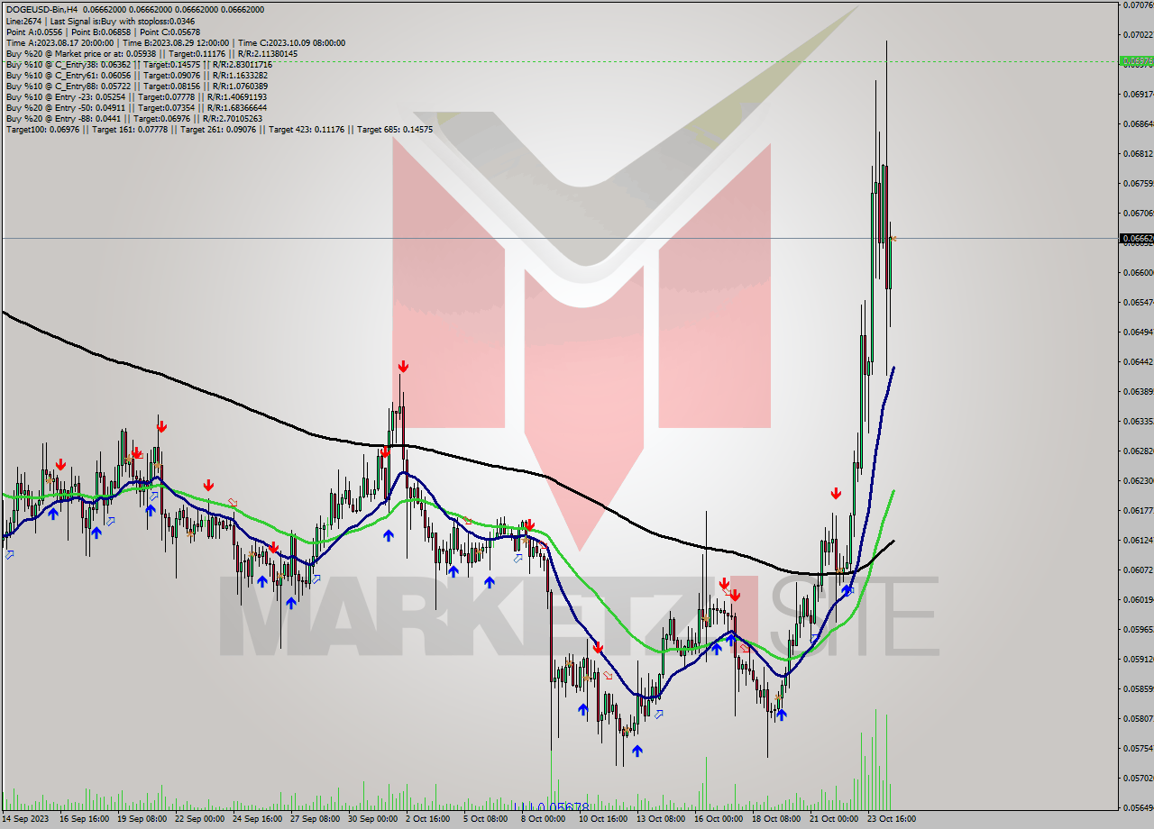 DOGEUSD-Bin MultiTimeframe analysis at date 2023.10.24 23:00