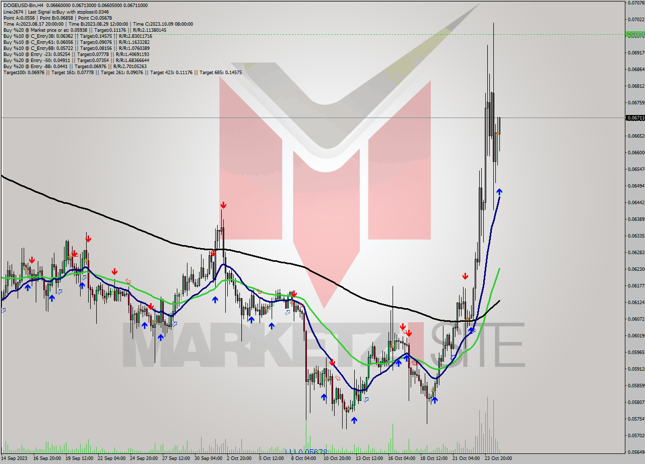 DOGEUSD-Bin MultiTimeframe analysis at date 2023.10.25 04:12
