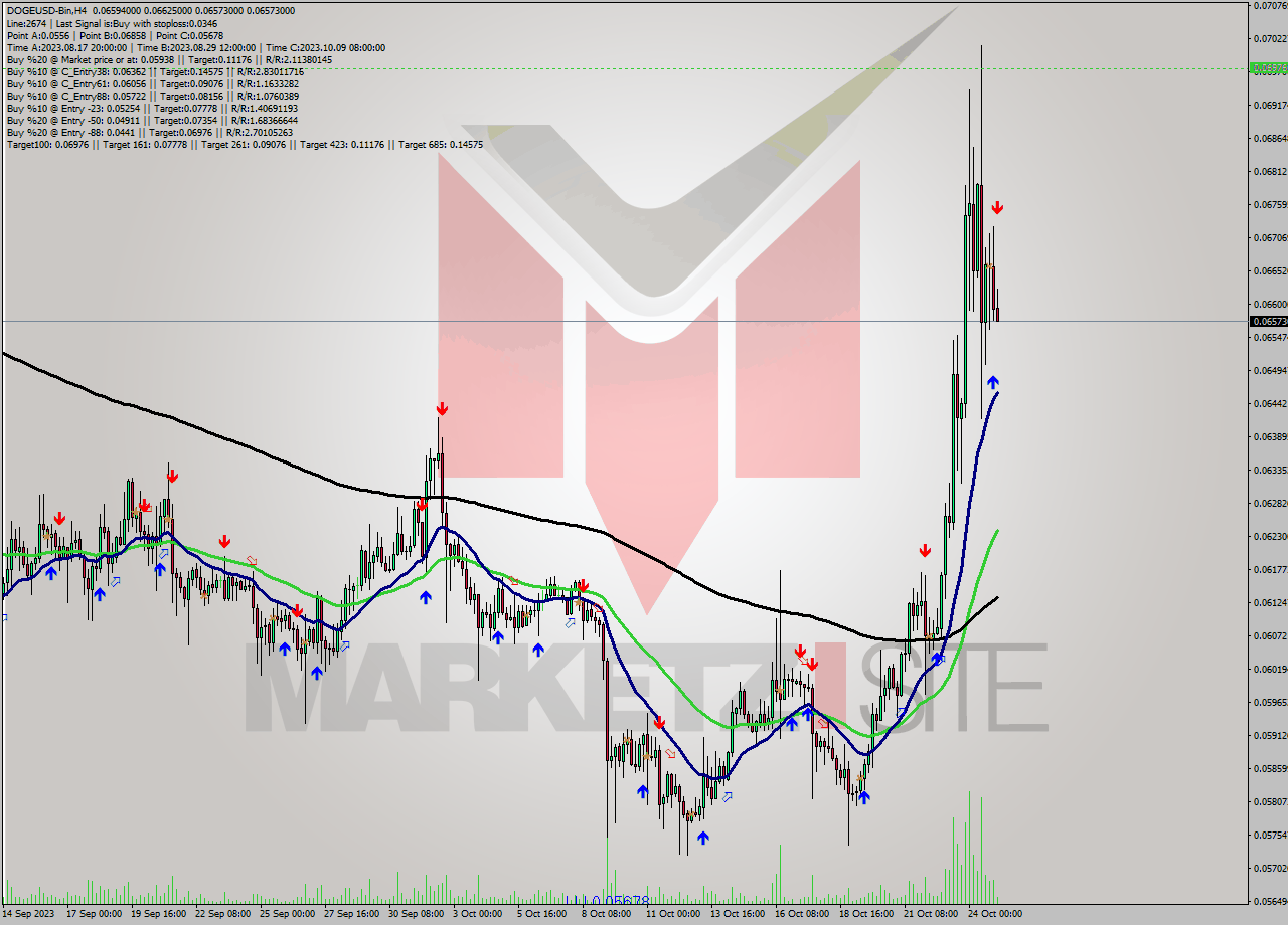 DOGEUSD-Bin MultiTimeframe analysis at date 2023.10.25 08:44