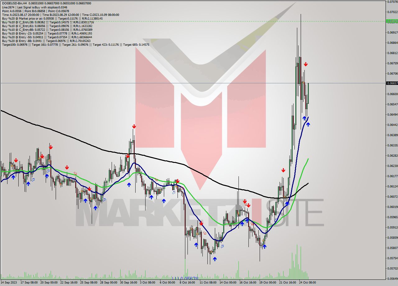 DOGEUSD-Bin MultiTimeframe analysis at date 2023.10.25 16:21
