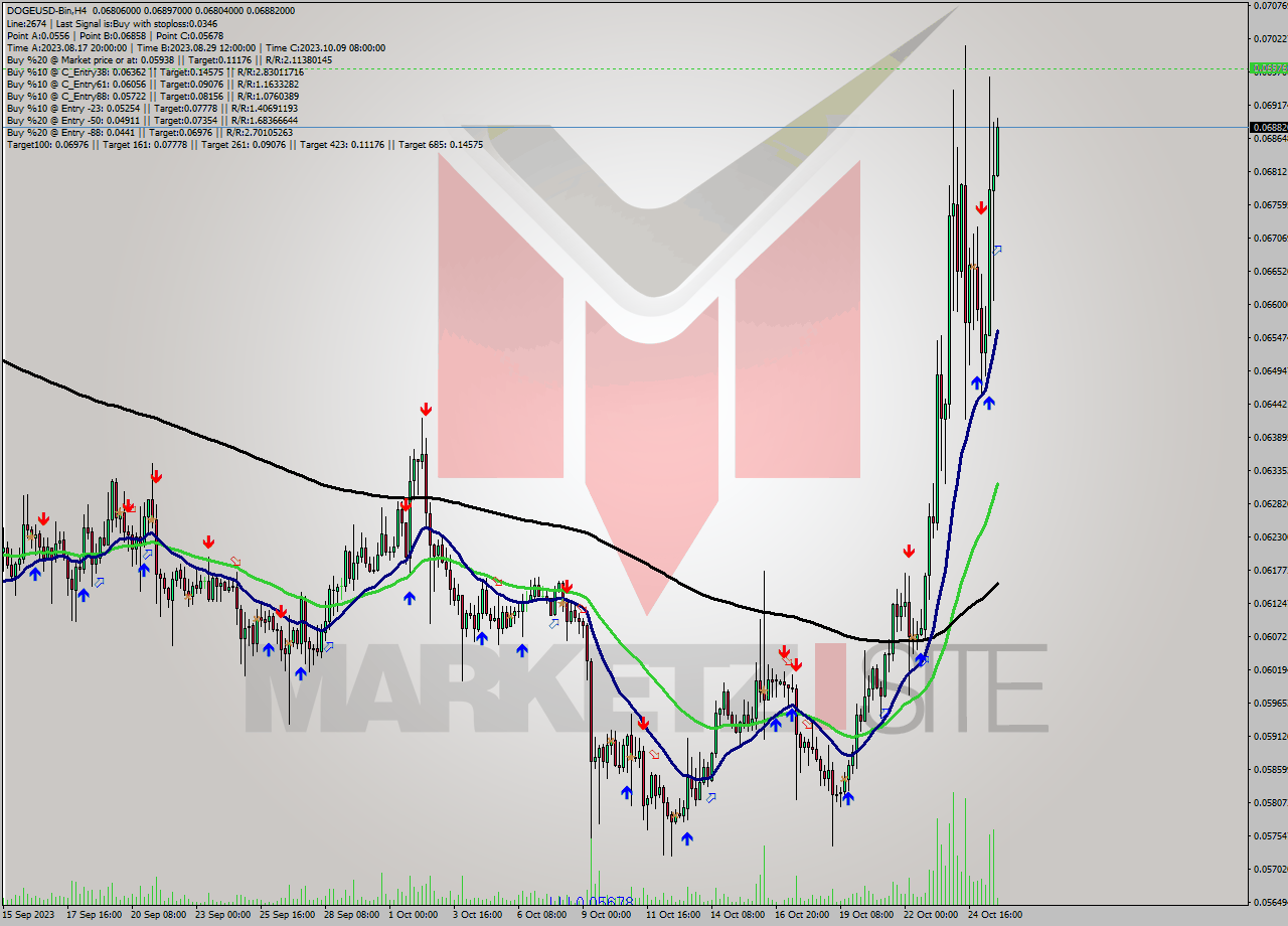 DOGEUSD-Bin MultiTimeframe analysis at date 2023.10.25 23:34