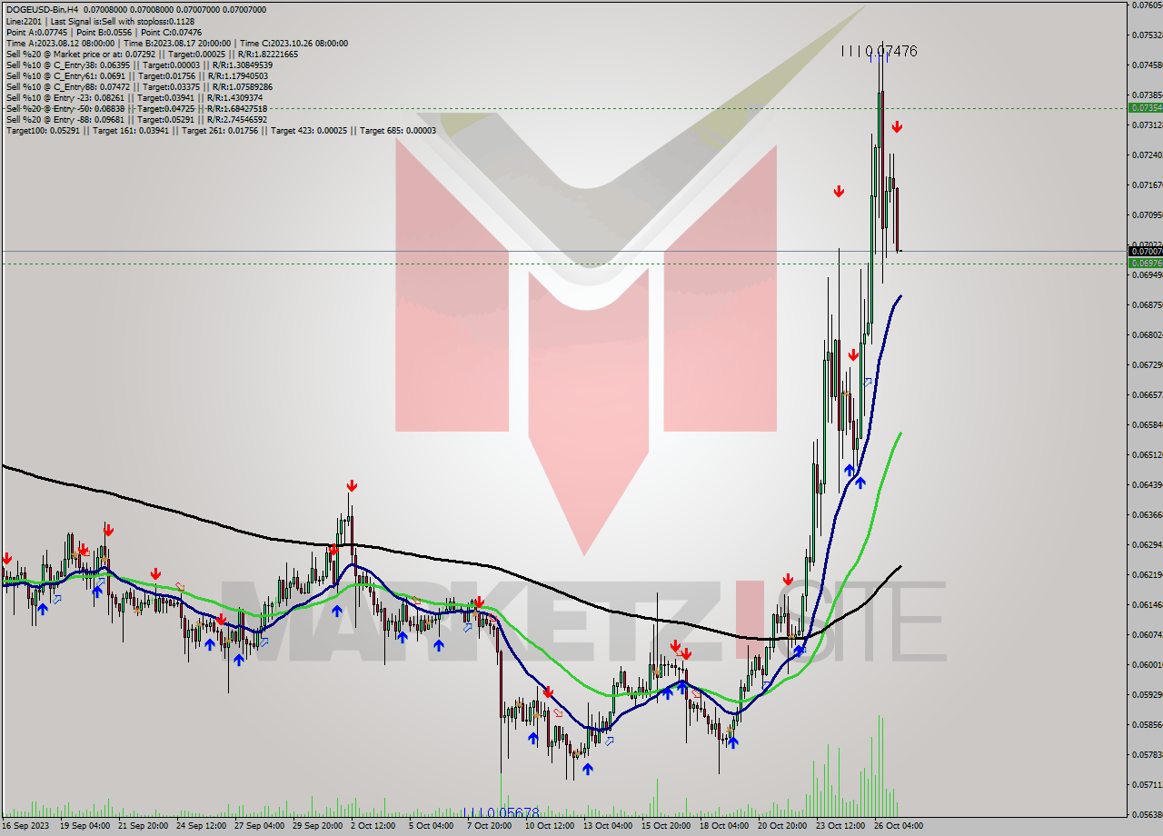 DOGEUSD-Bin MultiTimeframe analysis at date 2023.10.27 11:00