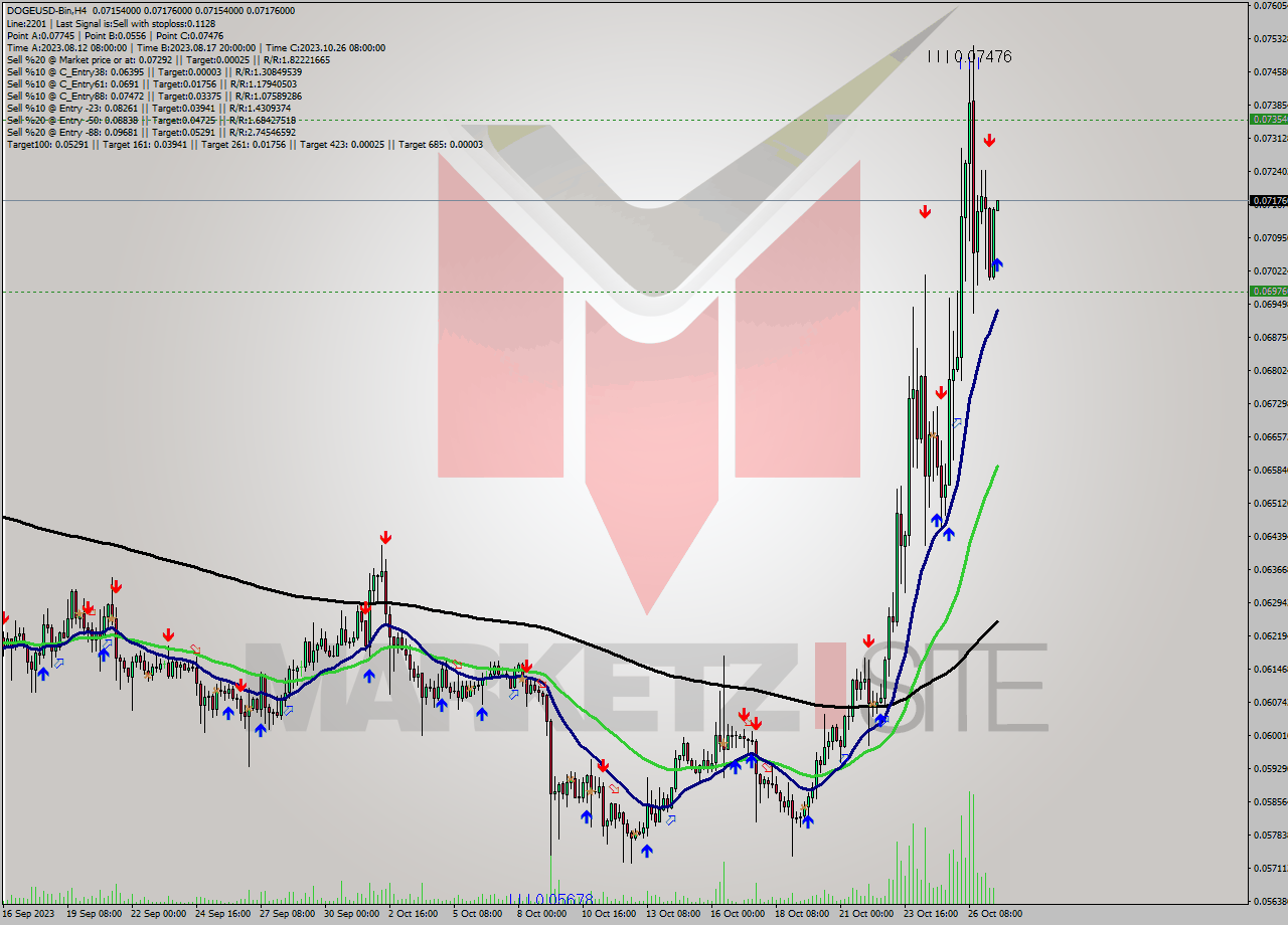 DOGEUSD-Bin MultiTimeframe analysis at date 2023.10.27 15:03