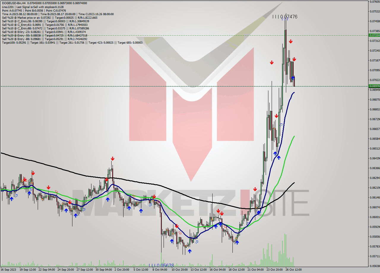 DOGEUSD-Bin MultiTimeframe analysis at date 2023.10.27 19:34