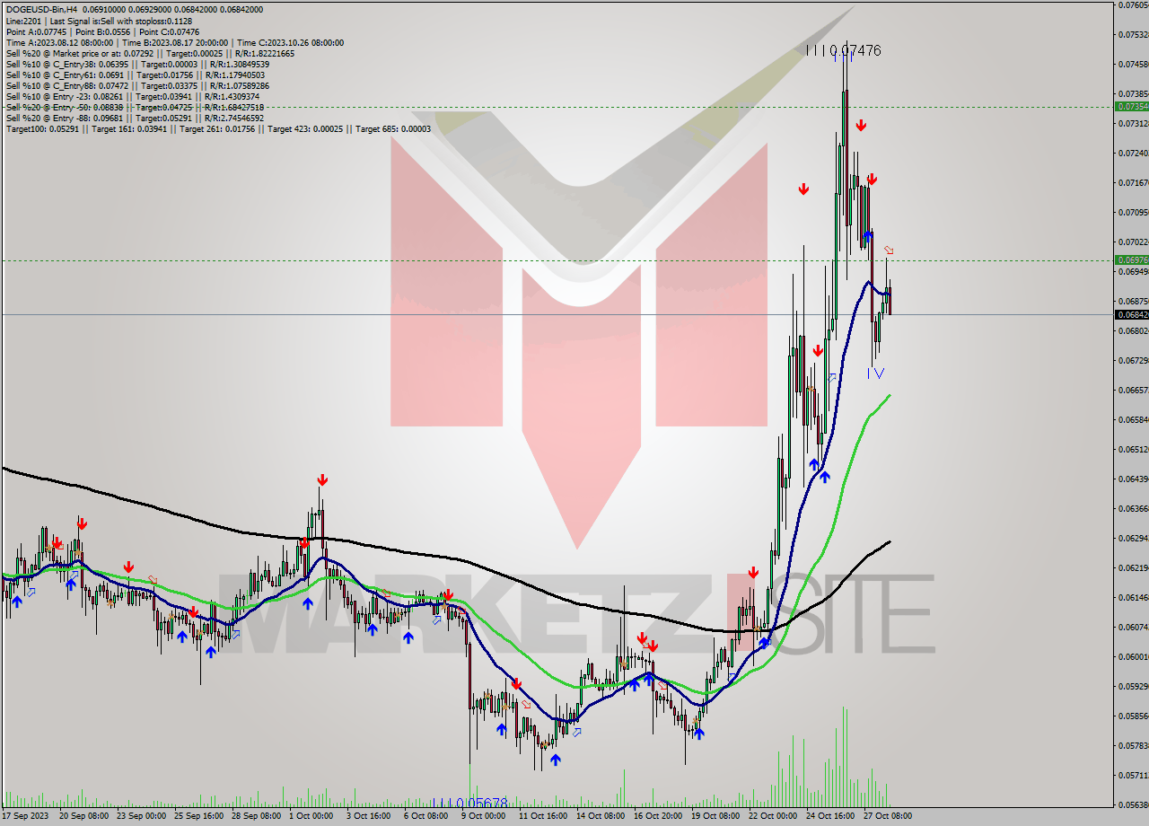 DOGEUSD-Bin MultiTimeframe analysis at date 2023.10.28 15:49