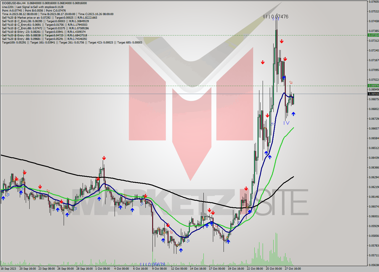 DOGEUSD-Bin MultiTimeframe analysis at date 2023.10.29 00:30