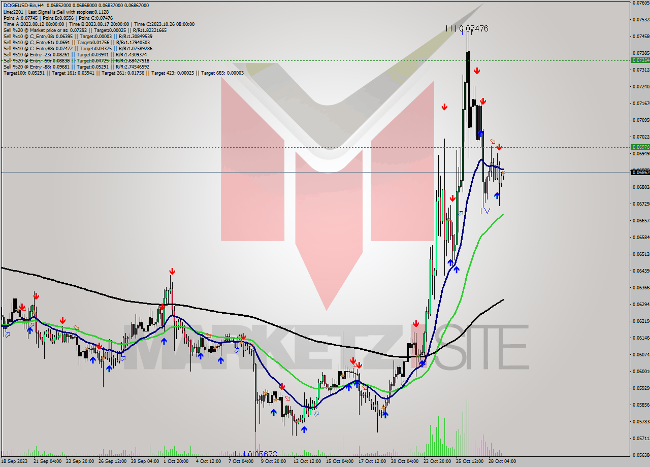 DOGEUSD-Bin MultiTimeframe analysis at date 2023.10.29 10:07