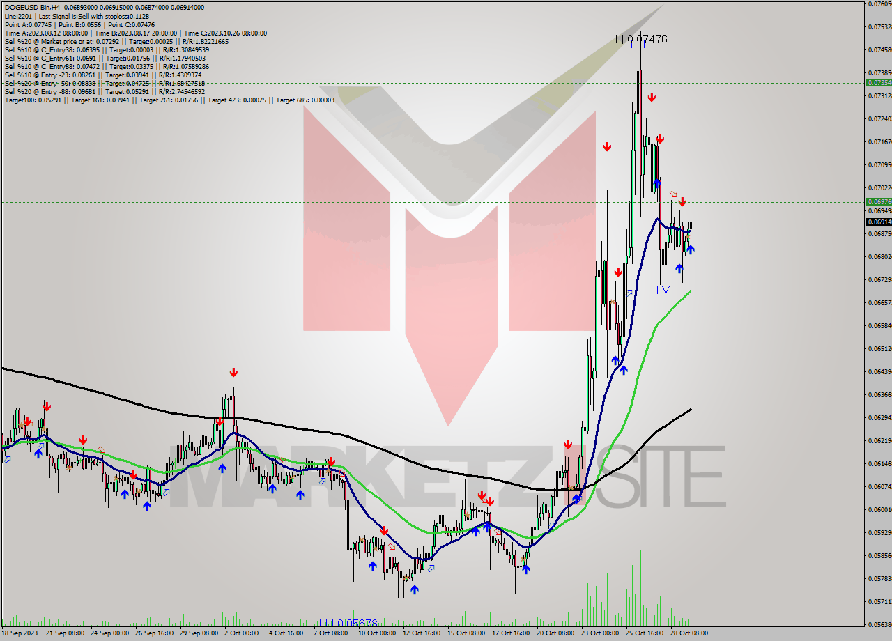 DOGEUSD-Bin MultiTimeframe analysis at date 2023.10.29 14:49