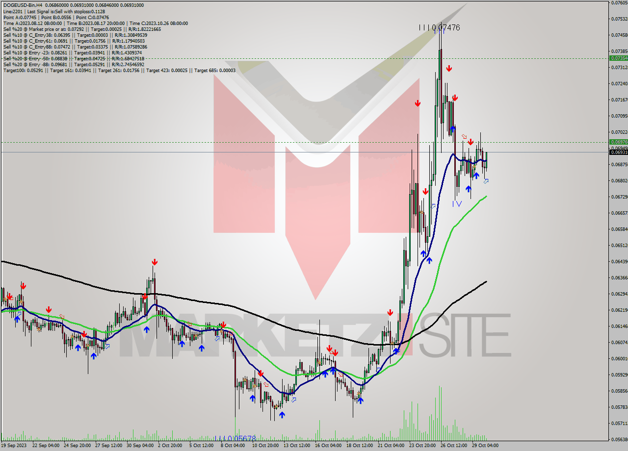 DOGEUSD-Bin MultiTimeframe analysis at date 2023.10.30 11:00