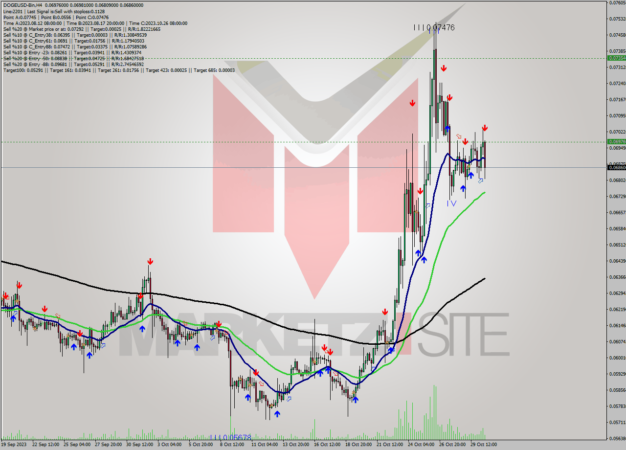 DOGEUSD-Bin MultiTimeframe analysis at date 2023.10.30 19:14