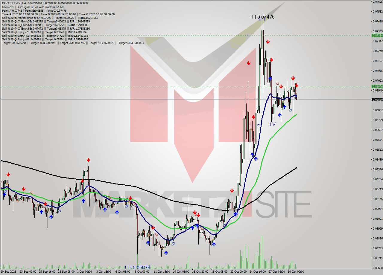 DOGEUSD-Bin MultiTimeframe analysis at date 2023.10.31 07:16