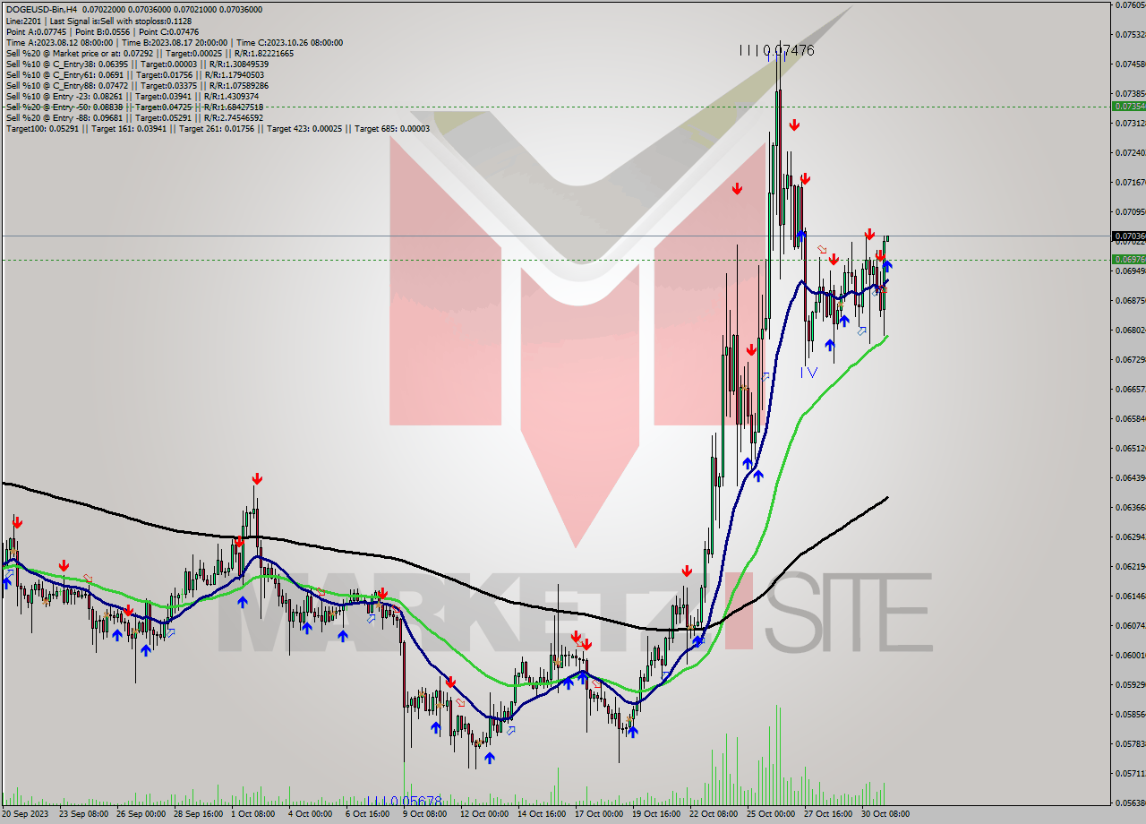 DOGEUSD-Bin MultiTimeframe analysis at date 2023.10.31 14:01