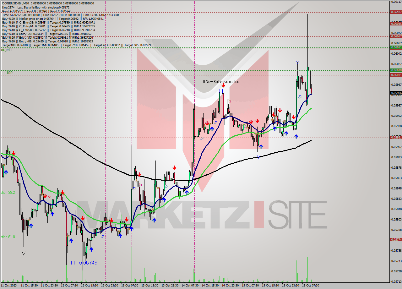 DOGEUSD-Bin M30 Analysis DOGEUSD-Bin M30 Signal