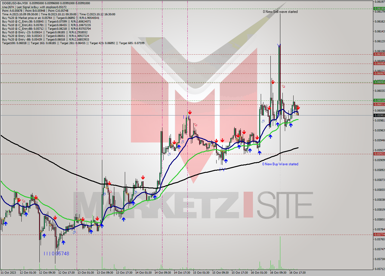 DOGEUSD-Bin M30 Signal