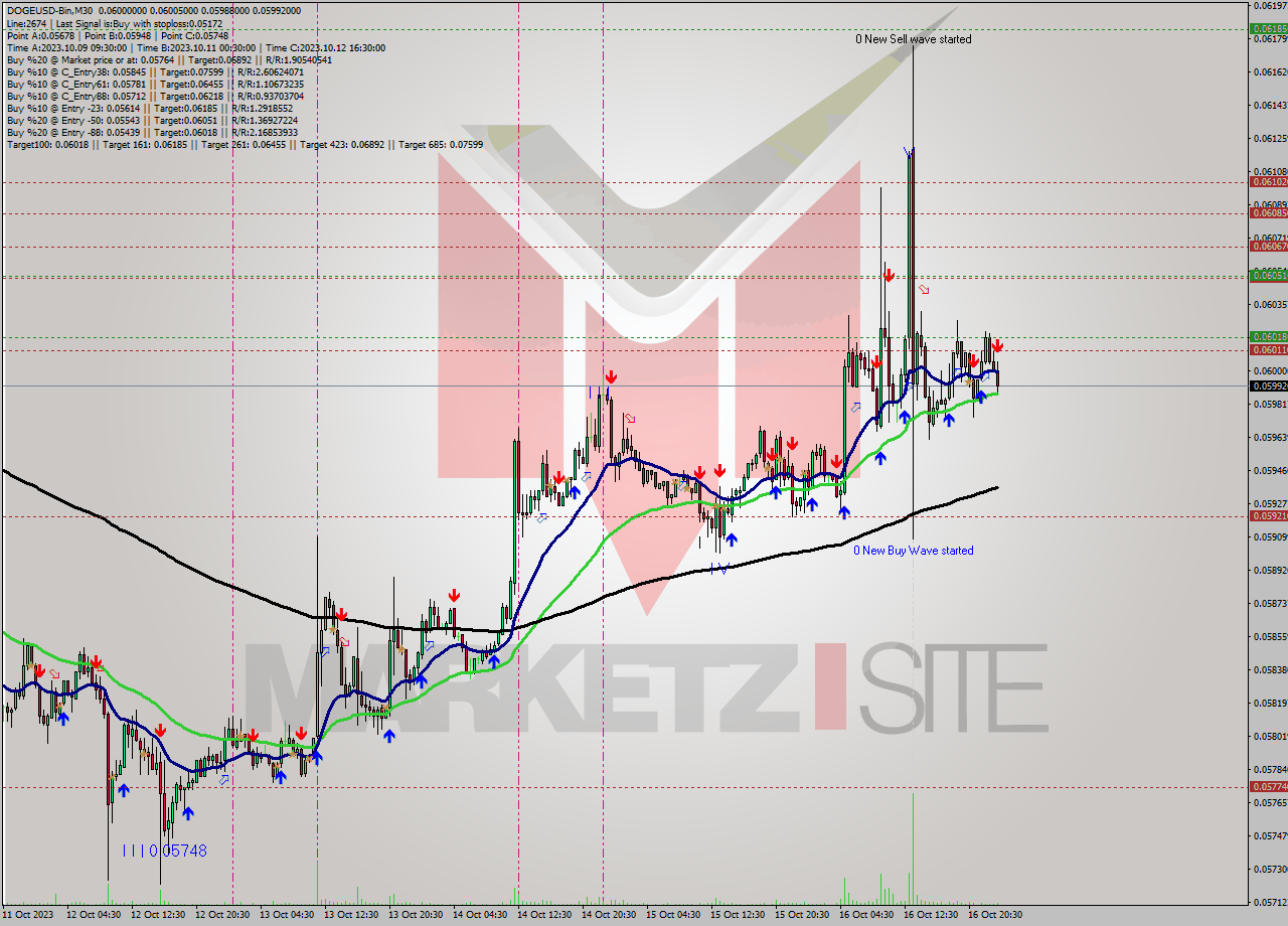 DOGEUSD-Bin M30 Analysis DOGEUSD-Bin M30 Signal
