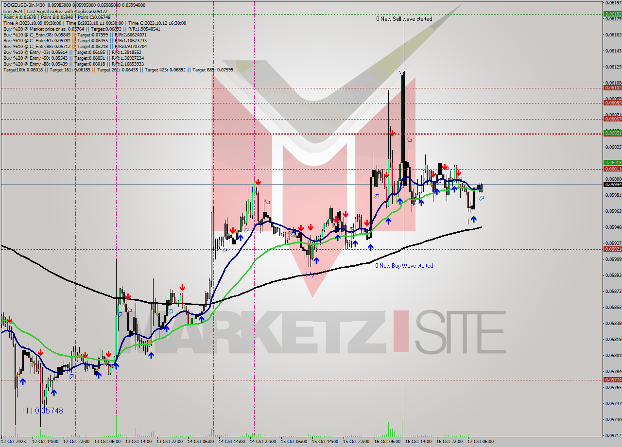 DOGEUSD-Bin M30 Signal