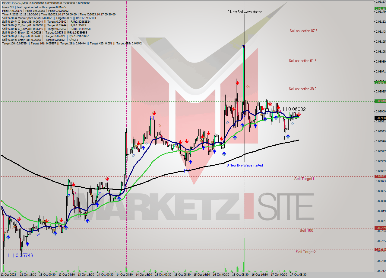 DOGEUSD-Bin M30 Analysis DOGEUSD-Bin M30 Signal