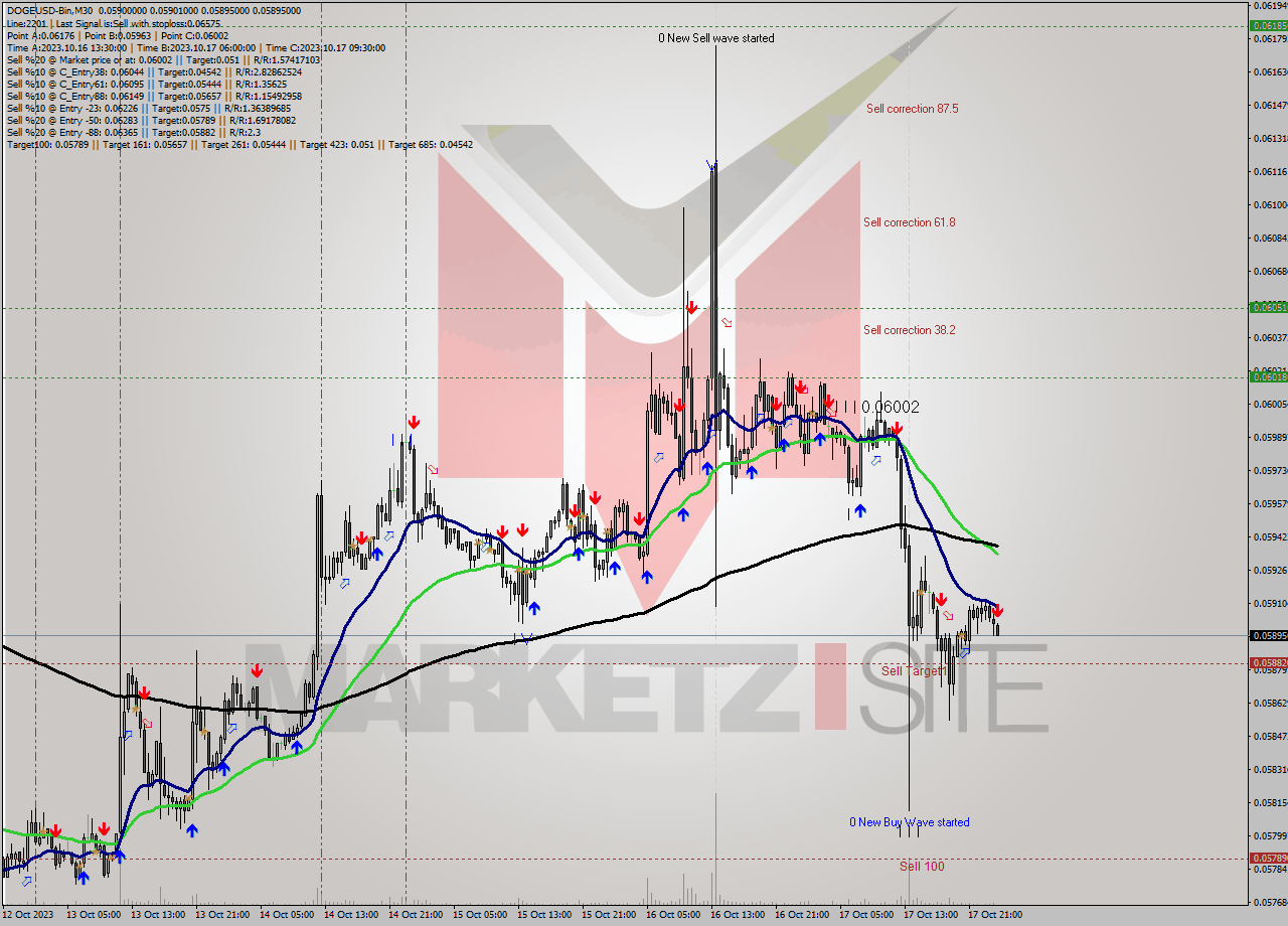 DOGEUSD-Bin M30 Signal