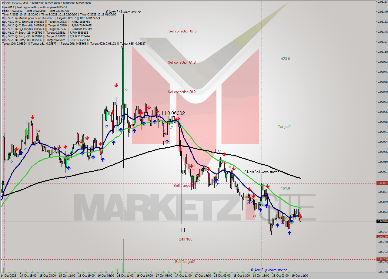 DOGEUSD-Bin M30 Signal