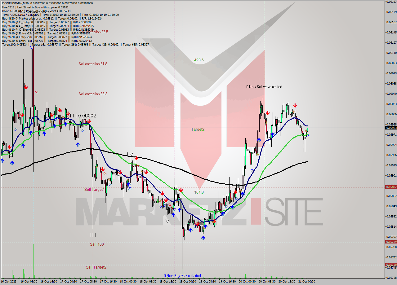 DOGEUSD-Bin M30 Signal