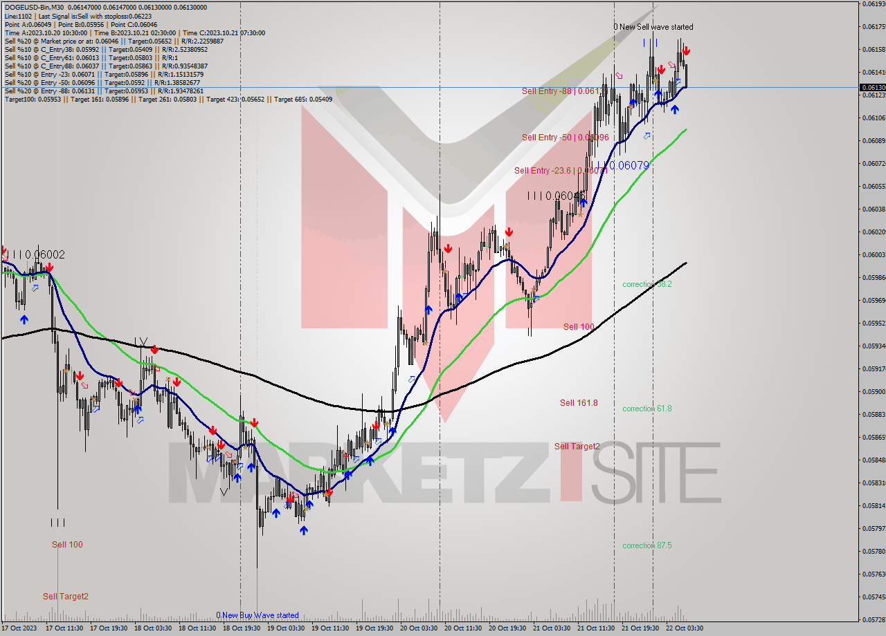DOGEUSD-Bin M30 Signal