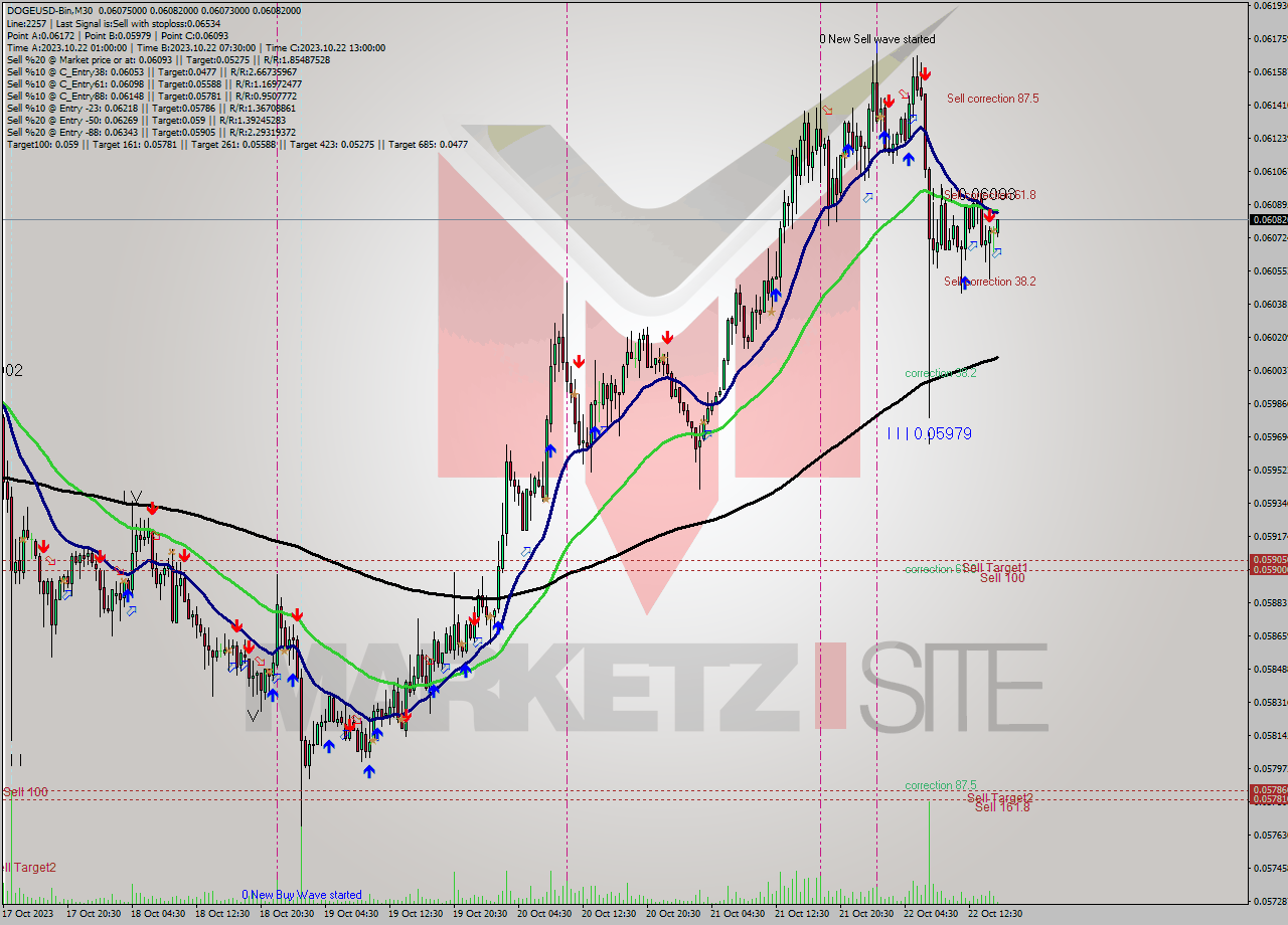 DOGEUSD-Bin M30 Analysis DOGEUSD-Bin M30 Signal