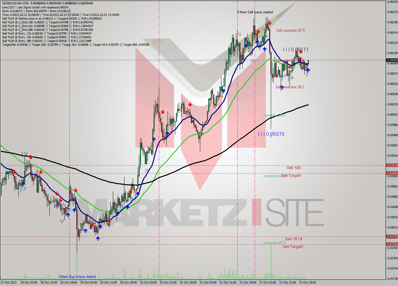 DOGEUSD-Bin M30 Analysis DOGEUSD-Bin M30 Signal