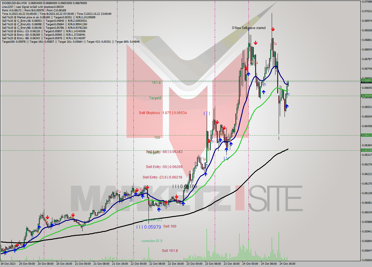 DOGEUSD-Bin M30 Signal