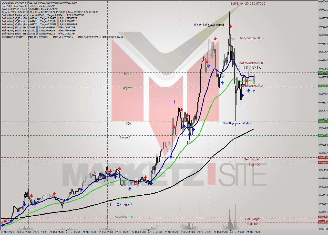 DOGEUSD-Bin M30 Signal