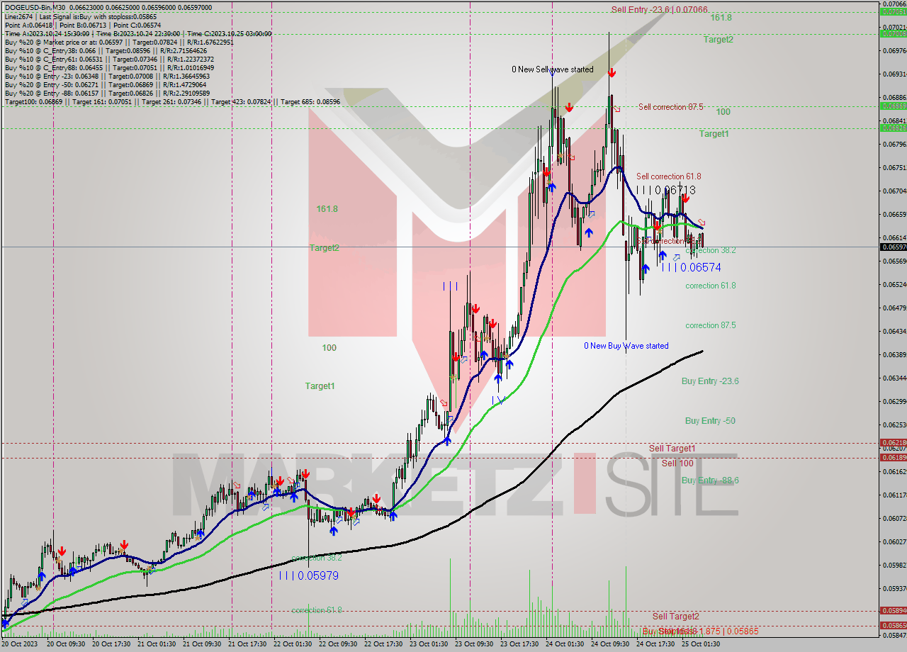 DOGEUSD-Bin M30 Signal