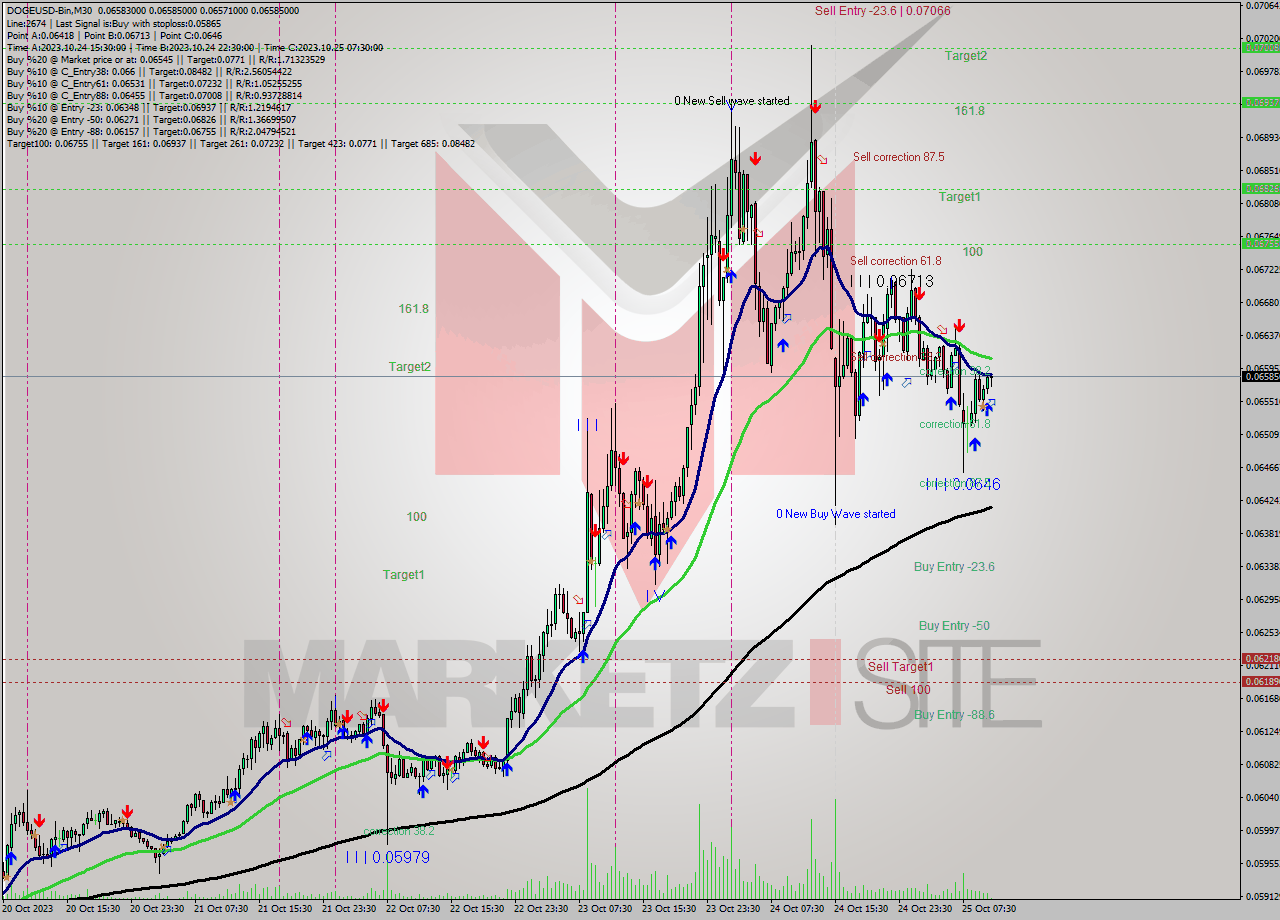 DOGEUSD-Bin M30 Signal