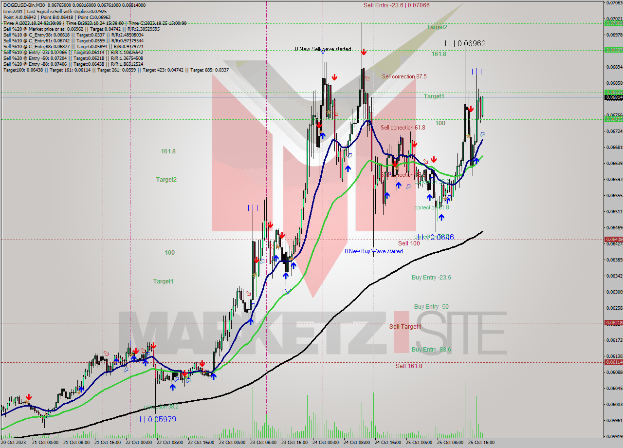 DOGEUSD-Bin M30 Signal