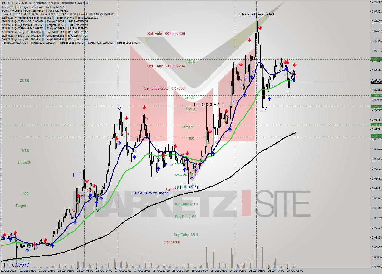 DOGEUSD-Bin M30 Signal