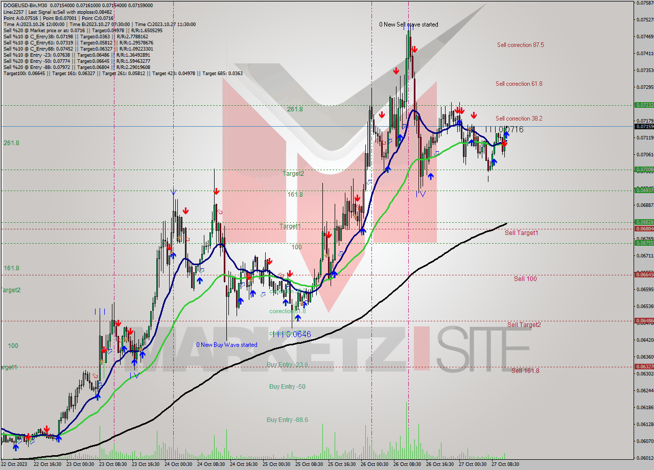 DOGEUSD-Bin M30 Signal