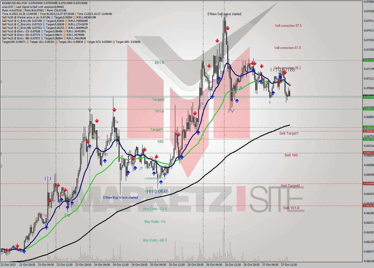 DOGEUSD-Bin M30 Signal